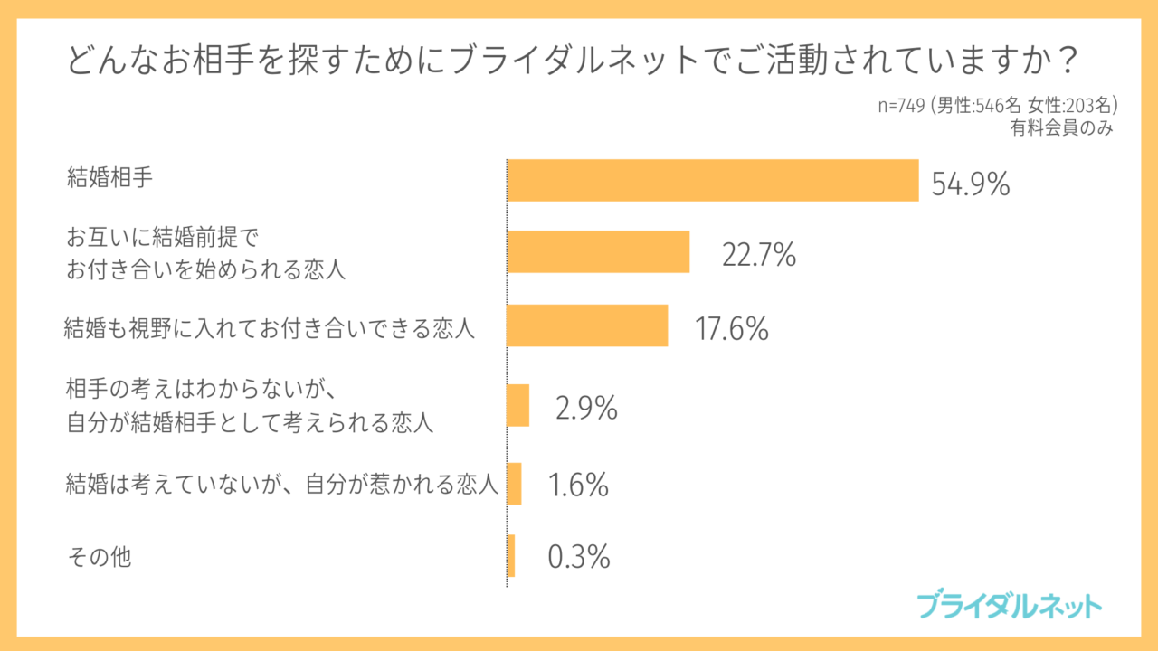 婚活者1000人が回答！男性の8割弱が「一目ぼれ経験あり」。「初対面でいいなと思う異性の特徴」は男女で異なる⁉のメイン画像