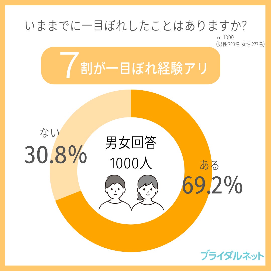 婚活者1000人が回答！男性の8割弱が「一目ぼれ経験あり」。「初対面でいいなと思う異性の特徴」は男女で異なる⁉のサブ画像1
