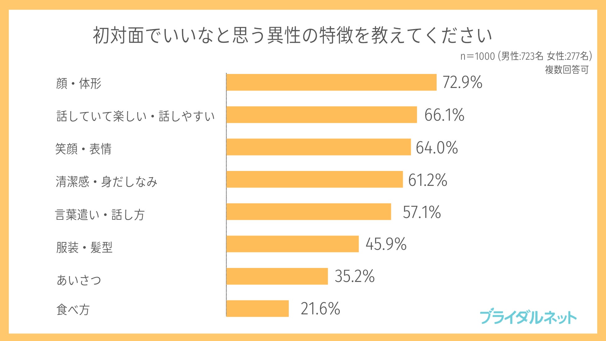 婚活者1000人が回答！男性の8割弱が「一目ぼれ経験あり」。「初対面でいいなと思う異性の特徴」は男女で異なる⁉のサブ画像3