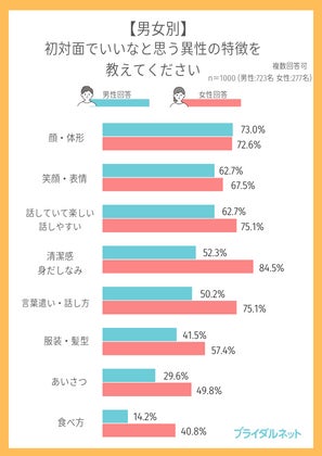 婚活者1000人が回答！男性の8割弱が「一目ぼれ経験あり」。「初対面でいいなと思う異性の特徴」は男女で異なる⁉のサブ画像4