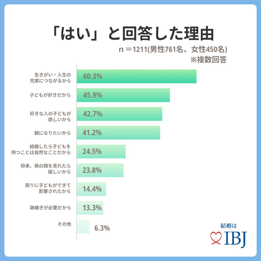 婚活者の8割が将来子どもが欲しいと回答。子ども2人を育てる為に、東京外では「700万円」、東京は「1000万円」必要と考えている。のサブ画像3