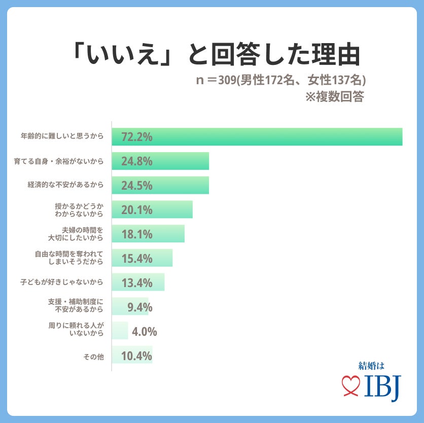 婚活者の8割が将来子どもが欲しいと回答。子ども2人を育てる為に、東京外では「700万円」、東京は「1000万円」必要と考えている。のサブ画像4
