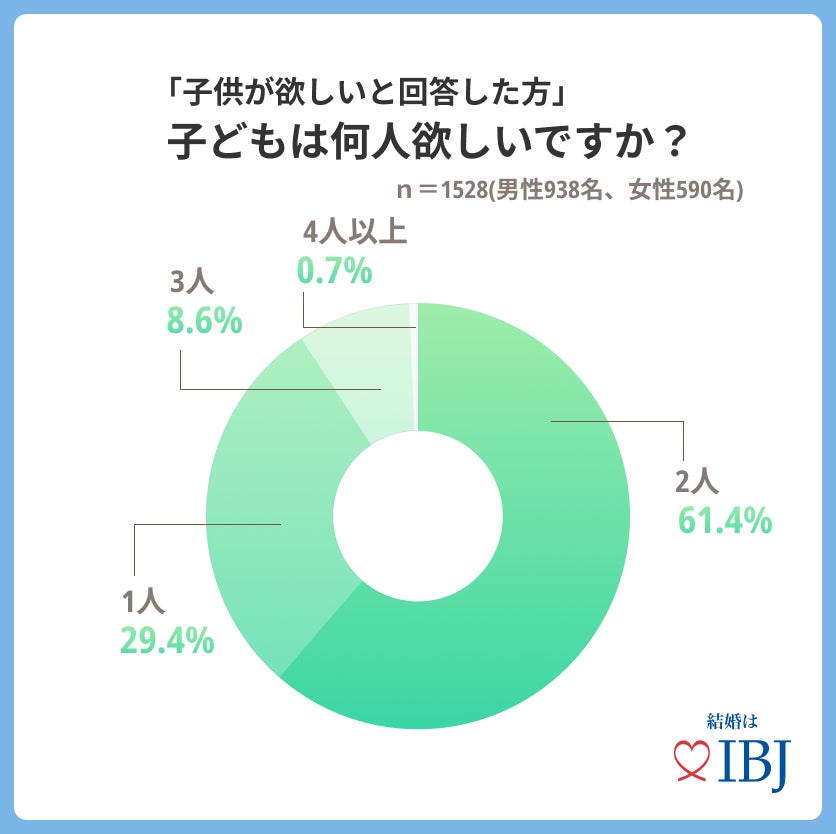 婚活者の8割が将来子どもが欲しいと回答。子ども2人を育てる為に、東京外では「700万円」、東京は「1000万円」必要と考えている。のサブ画像5