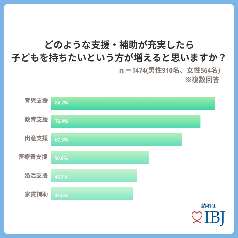 婚活者の8割が将来子どもが欲しいと回答。子ども2人を育てる為に、東京外では「700万円」、東京は「1000万円」必要と考えている。のサブ画像6