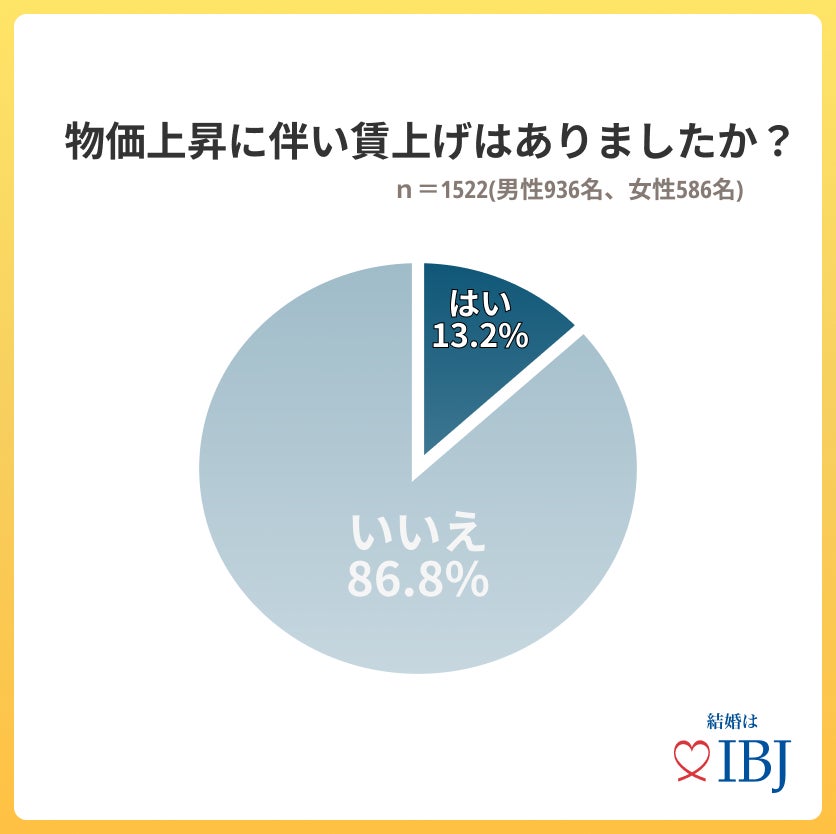 婚活者に聞く「理想の世帯年収」は男女で300万円差。男性は「～700万円」に対し女性は「～1,000万円」を求めている。のサブ画像2