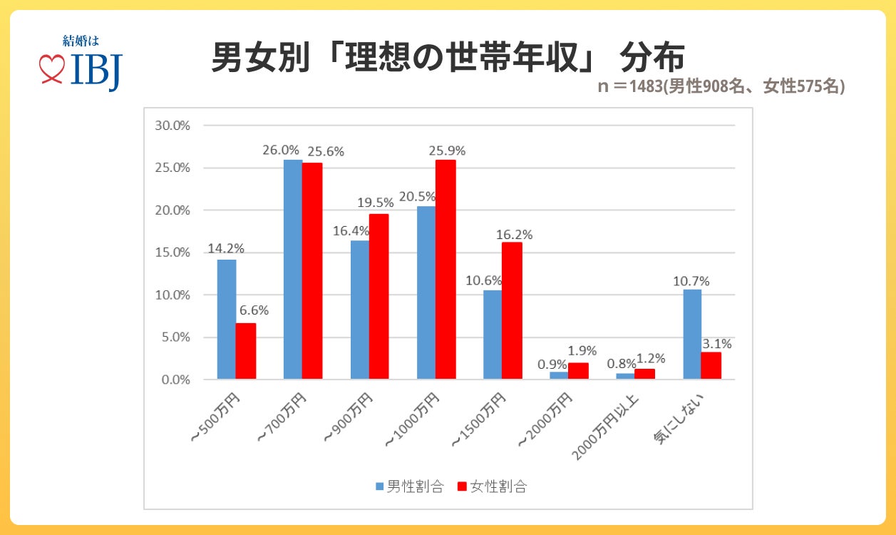 婚活者に聞く「理想の世帯年収」は男女で300万円差。男性は「～700万円」に対し女性は「～1,000万円」を求めている。のサブ画像4