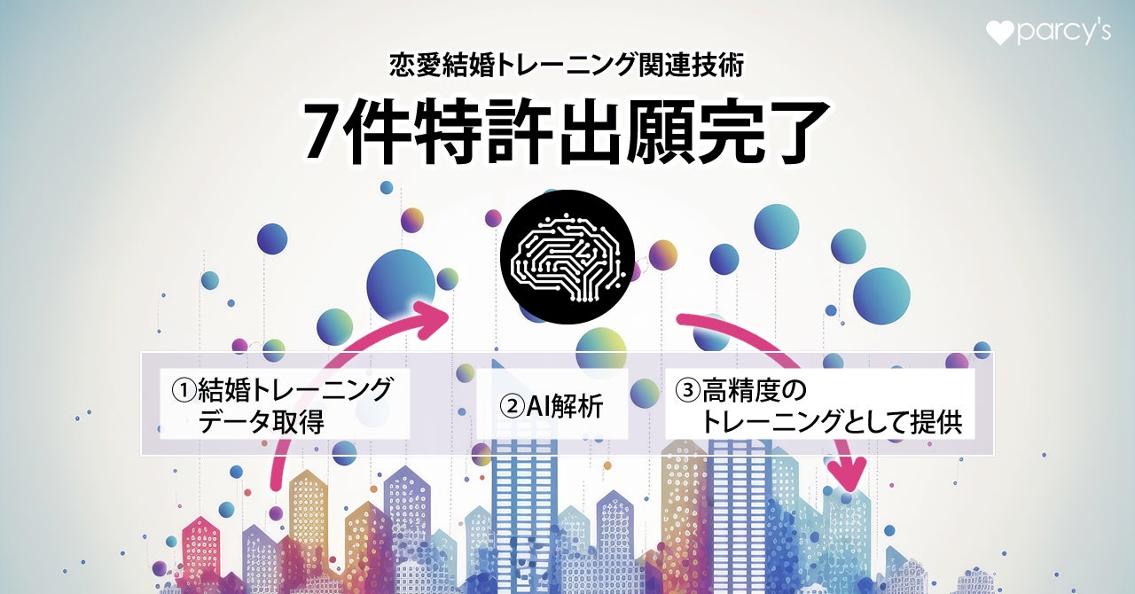 長崎のスタートアップ株式会社イグアスが結婚トレーニングAI関連技術7件の特許出願完了。会員数は4万人へ急増のサブ画像1