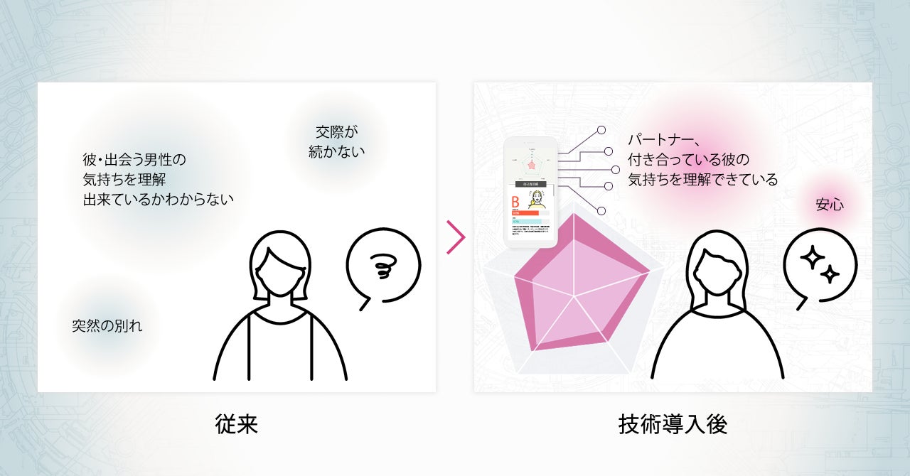 長崎のスタートアップ株式会社イグアスが結婚トレーニングAI関連技術7件の特許出願完了。会員数は4万人へ急増のサブ画像3_男性心理の理解力診断