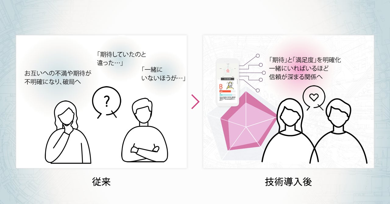 長崎のスタートアップ株式会社イグアスが結婚トレーニングAI関連技術7件の特許出願完了。会員数は4万人へ急増のサブ画像5_理想ギャップ診断