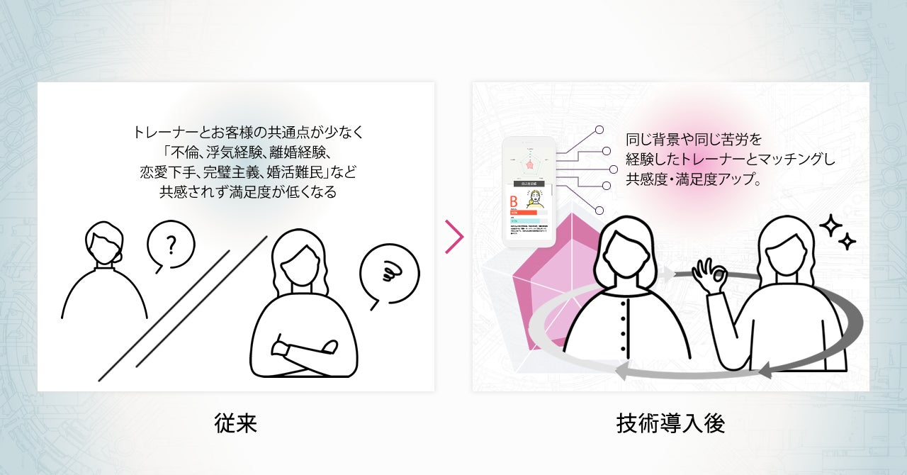 長崎のスタートアップ株式会社イグアスが結婚トレーニングAI関連技術7件の特許出願完了。会員数は4万人へ急増のサブ画像6_当事者意識の高いトレーナーのマッチング