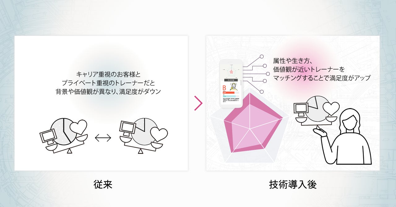 長崎のスタートアップ株式会社イグアスが結婚トレーニングAI関連技術7件の特許出願完了。会員数は4万人へ急増のサブ画像7_過去の相談実績に基づいて適切なトレーナーをマッチング