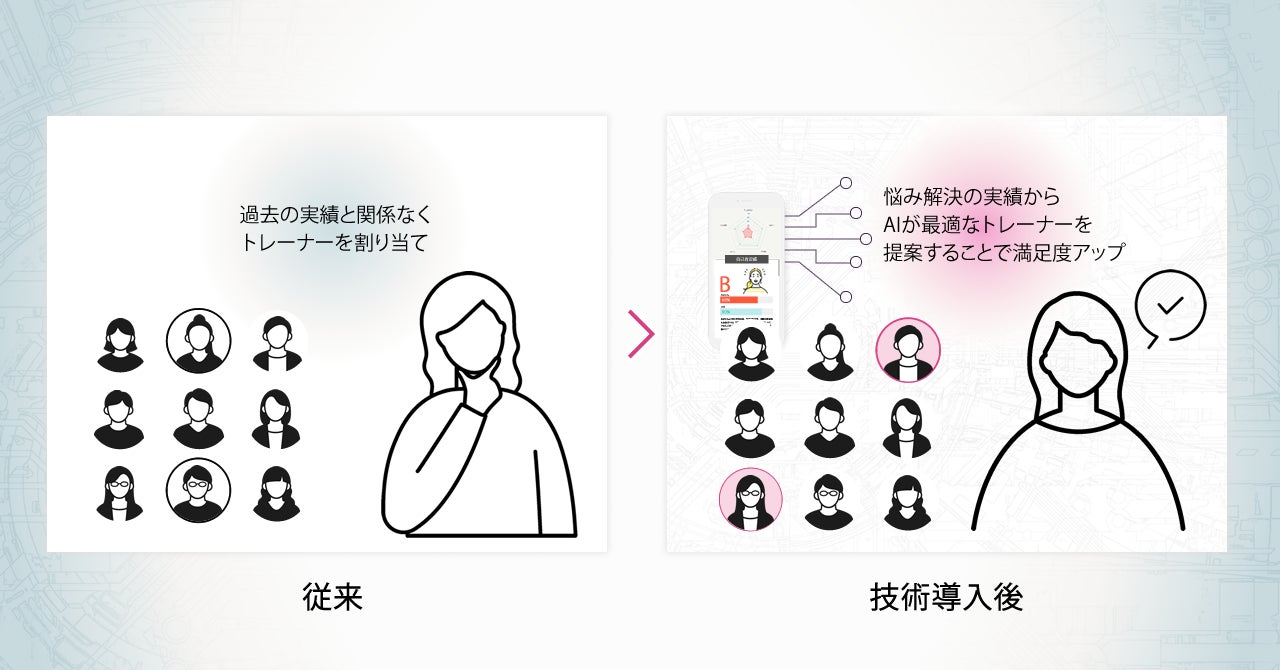 長崎のスタートアップ株式会社イグアスが結婚トレーニングAI関連技術7件の特許出願完了。会員数は4万人へ急増のサブ画像8_推定モデルを生成してマッチング