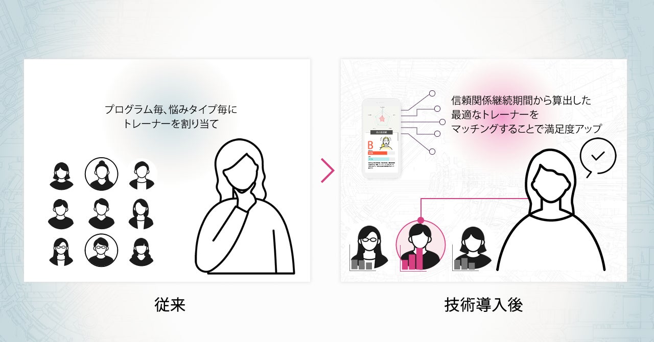 長崎のスタートアップ株式会社イグアスが結婚トレーニングAI関連技術7件の特許出願完了。会員数は4万人へ急増のサブ画像9_相談者とのトレーニング継続実績に基づいてマッチング