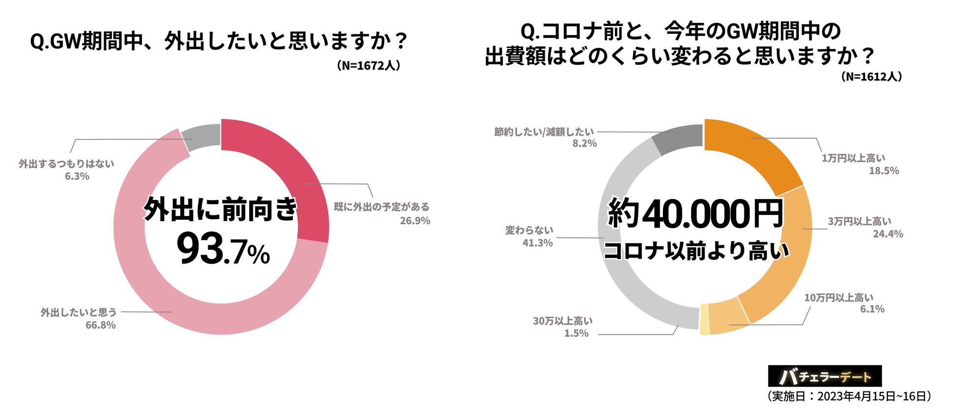 今年のGWは９割以上が外出したい！コロナの反動で贅沢思考へ。のサブ画像2