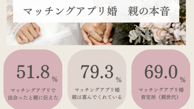 Omiai Report light 『マッチングアプリ婚　親の本音』最新のマッチングアプリ婚事情を徹底調査！成婚者＆親御さんのホンネとはのメイン画像