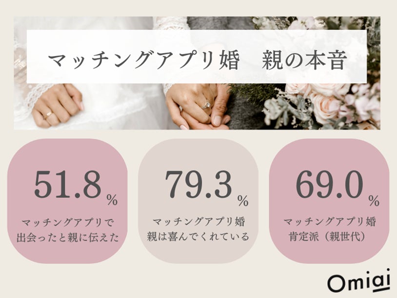 Omiai Report light 『マッチングアプリ婚　親の本音』最新のマッチングアプリ婚事情を徹底調査！成婚者＆親御さんのホンネとはのサブ画像1