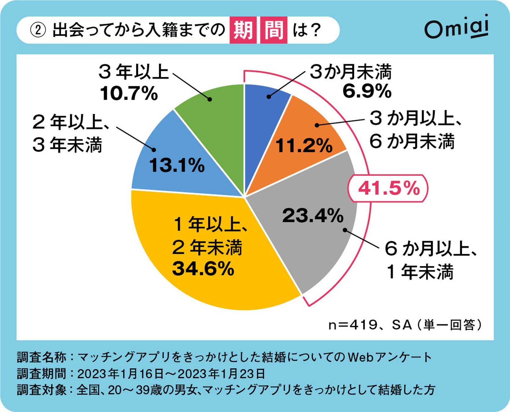 Omiai Report light 『マッチングアプリ婚　親の本音』最新のマッチングアプリ婚事情を徹底調査！成婚者＆親御さんのホンネとはのサブ画像3