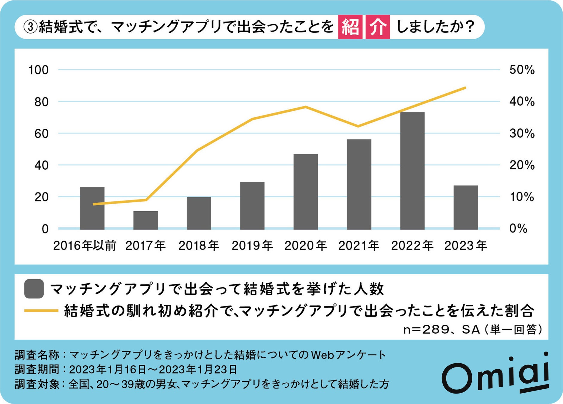 Omiai Report light 『マッチングアプリ婚　親の本音』最新のマッチングアプリ婚事情を徹底調査！成婚者＆親御さんのホンネとはのサブ画像4