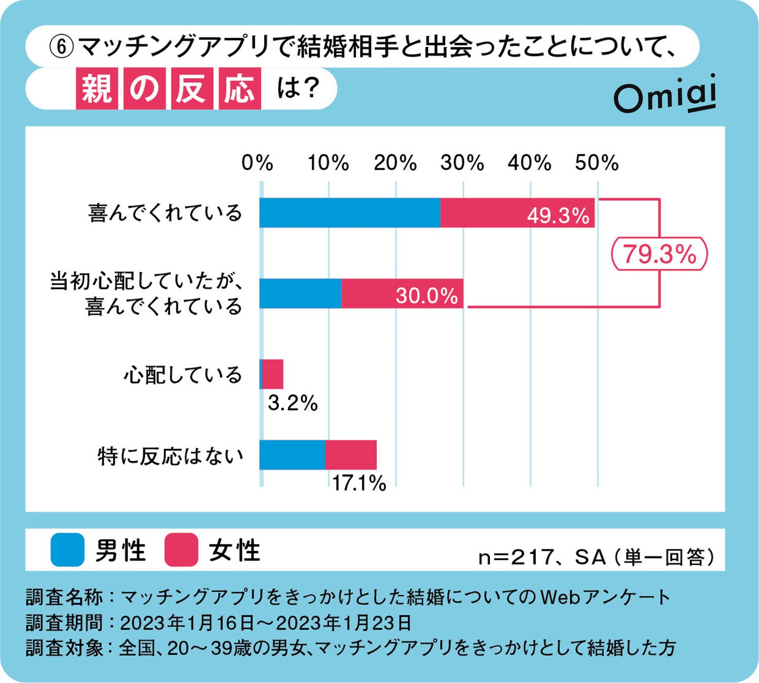 Omiai Report light 『マッチングアプリ婚　親の本音』最新のマッチングアプリ婚事情を徹底調査！成婚者＆親御さんのホンネとはのサブ画像7