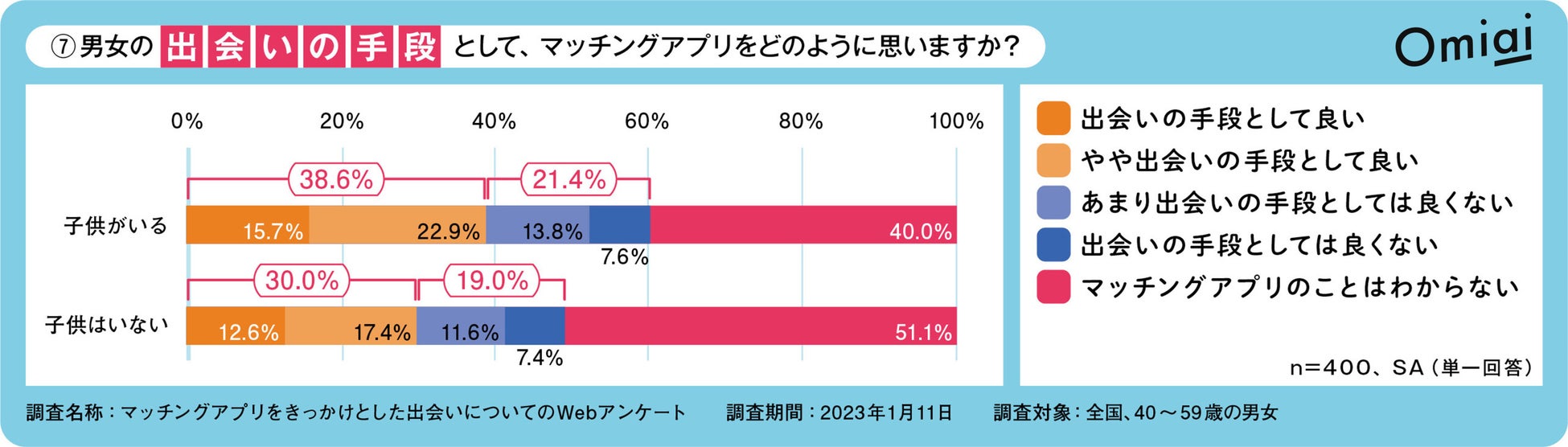 Omiai Report light 『マッチングアプリ婚　親の本音』最新のマッチングアプリ婚事情を徹底調査！成婚者＆親御さんのホンネとはのサブ画像8