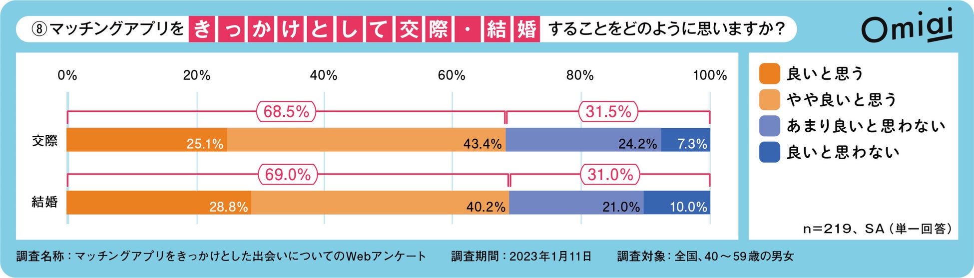 Omiai Report light 『マッチングアプリ婚　親の本音』最新のマッチングアプリ婚事情を徹底調査！成婚者＆親御さんのホンネとはのサブ画像9