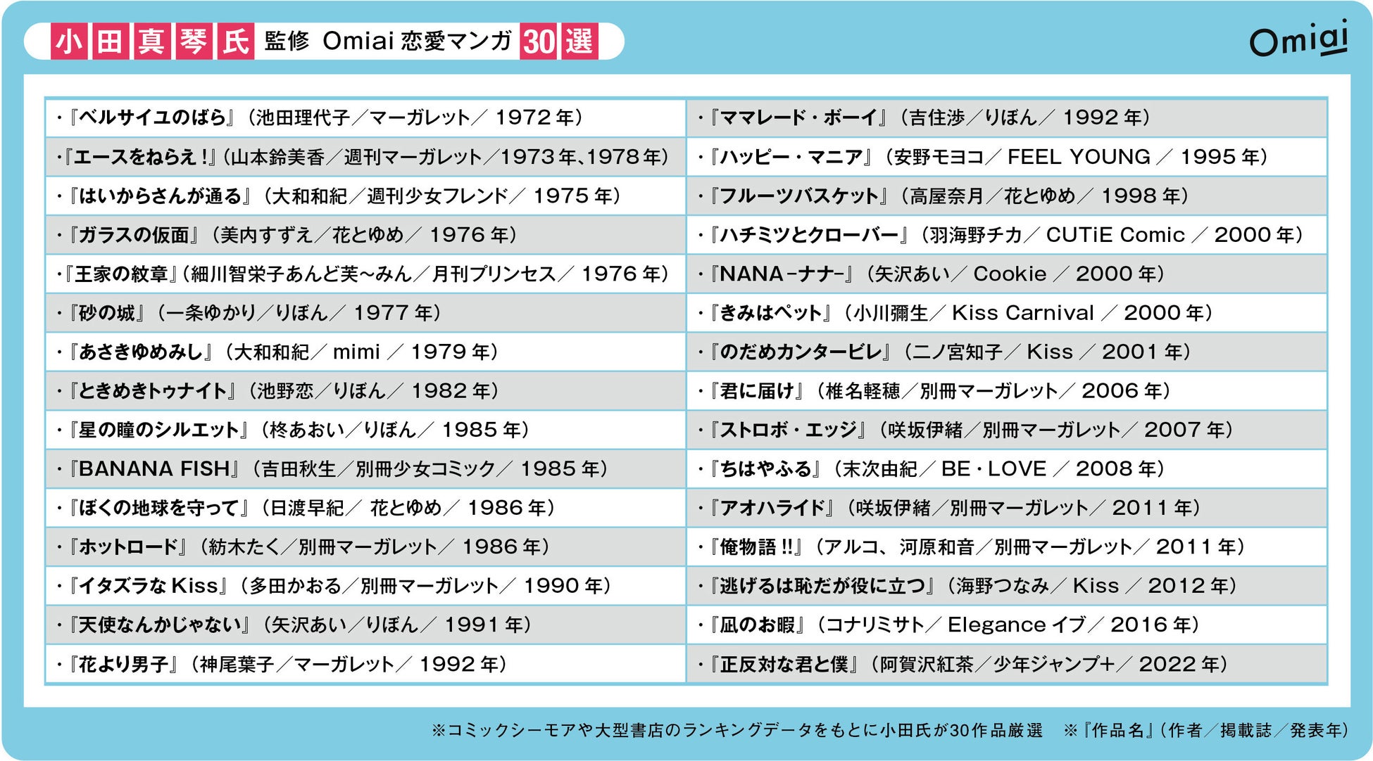 Omiai Report light 『Omiai 恋愛マンガ大賞』恋愛マンガは世相を映す鏡！独自調査で時代ごとの恋愛観と女性像を徹底解析のサブ画像2