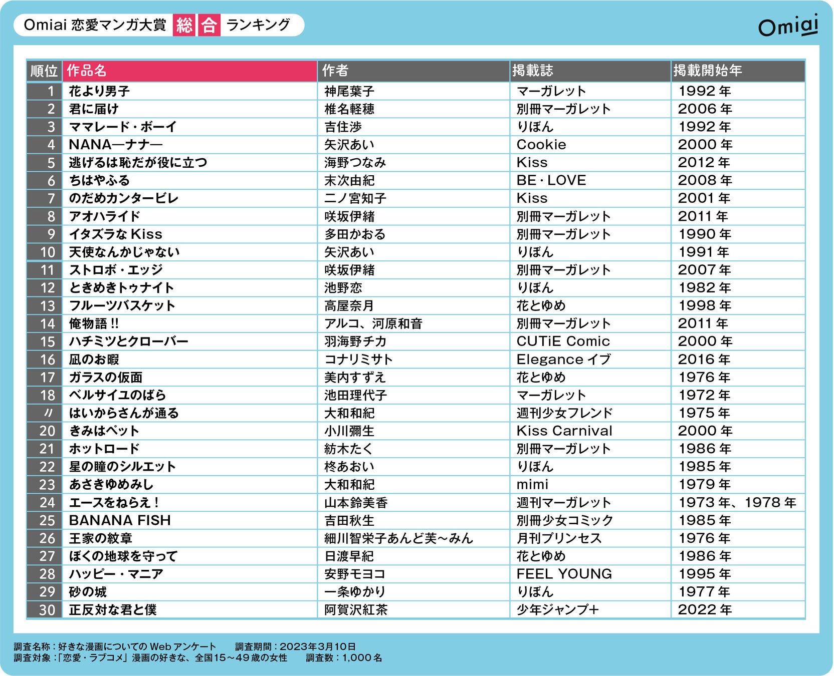 Omiai Report light 『Omiai 恋愛マンガ大賞』恋愛マンガは世相を映す鏡！独自調査で時代ごとの恋愛観と女性像を徹底解析のサブ画像3
