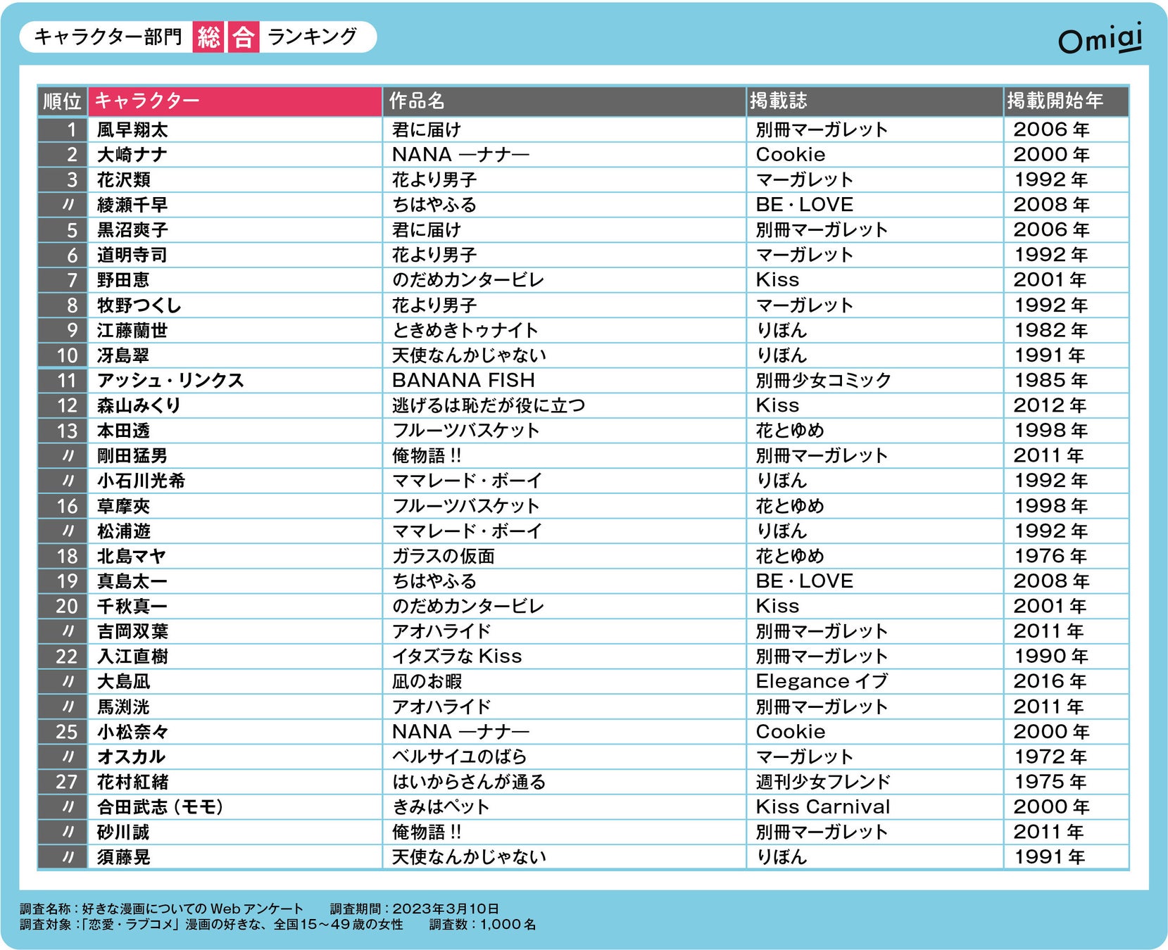 Omiai Report light 『Omiai 恋愛マンガ大賞』恋愛マンガは世相を映す鏡！独自調査で時代ごとの恋愛観と女性像を徹底解析のサブ画像4