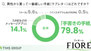 ラブレターは貰うと嬉しい人が大多数！圧倒的人気は手書きの手紙という結果に！のメイン画像