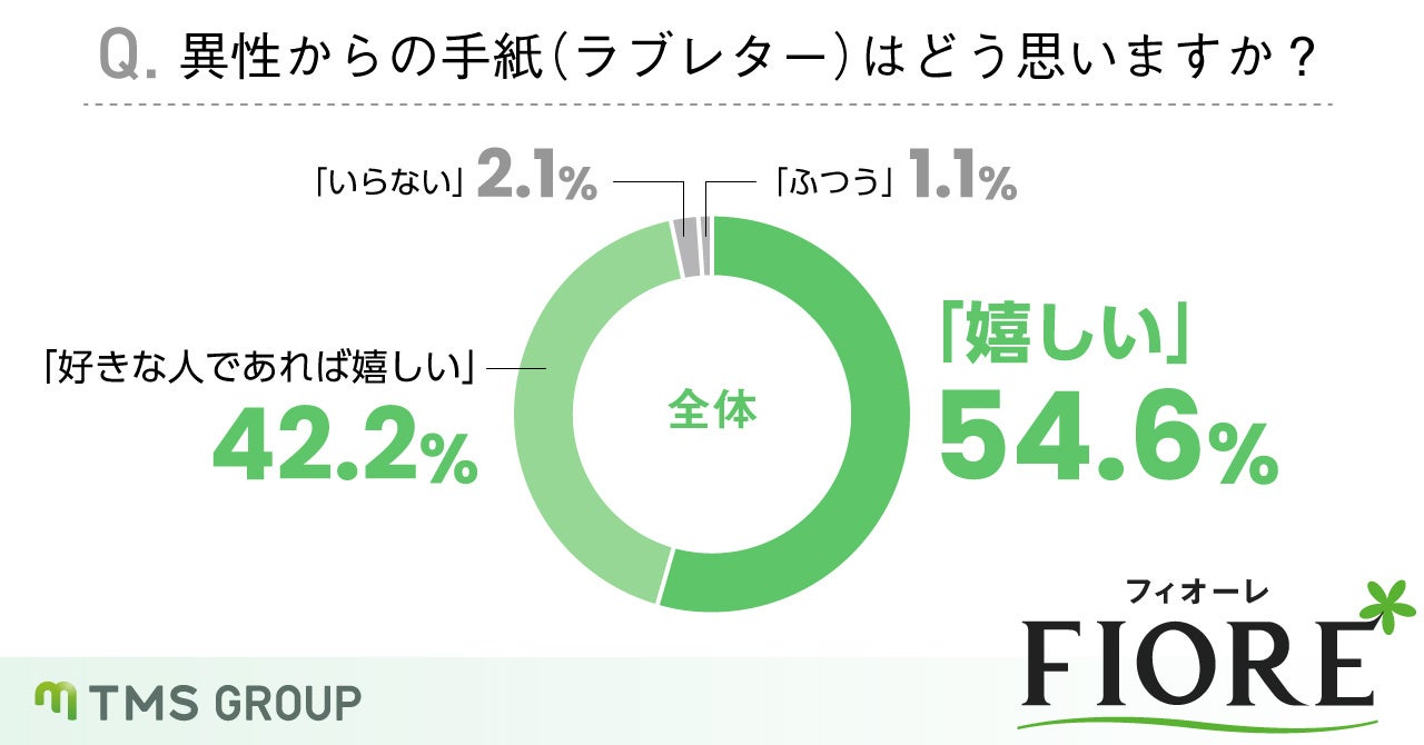 ラブレターは貰うと嬉しい人が大多数！圧倒的人気は手書きの手紙という結果に！のサブ画像1