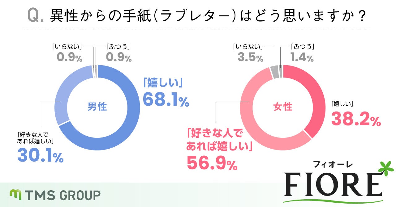 ラブレターは貰うと嬉しい人が大多数！圧倒的人気は手書きの手紙という結果に！のサブ画像2