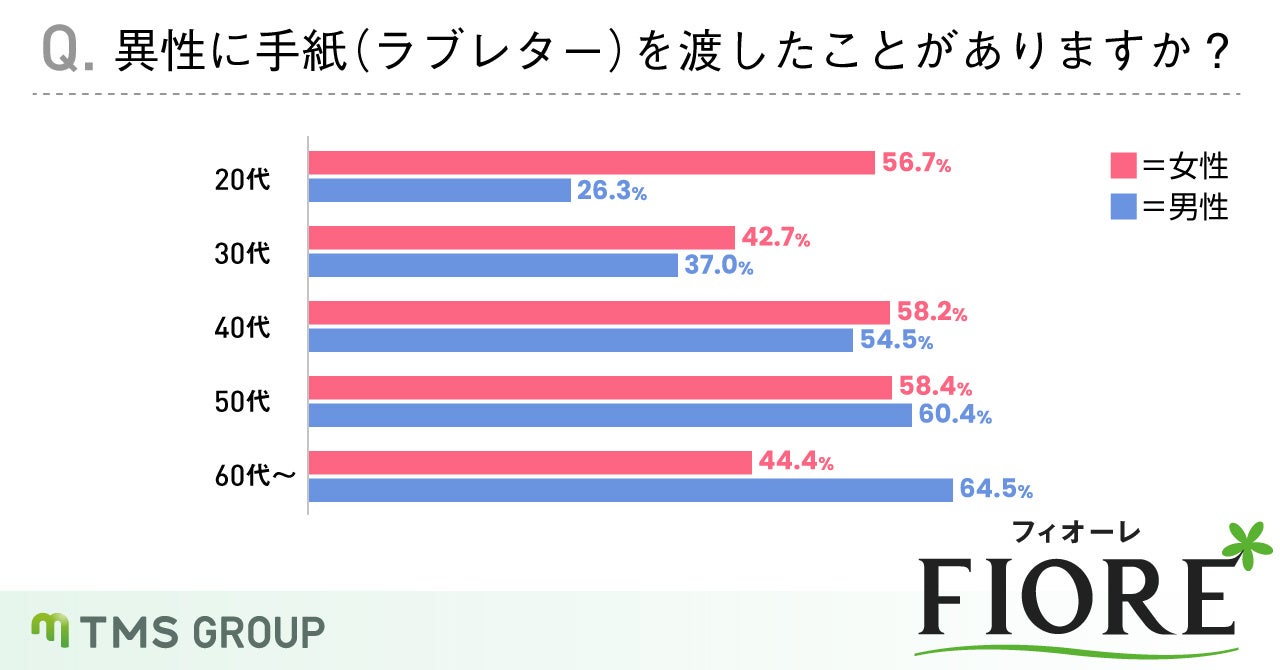 ラブレターは貰うと嬉しい人が大多数！圧倒的人気は手書きの手紙という結果に！のサブ画像3