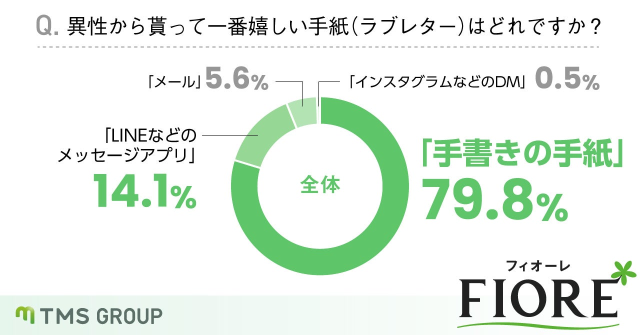ラブレターは貰うと嬉しい人が大多数！圧倒的人気は手書きの手紙という結果に！のサブ画像4