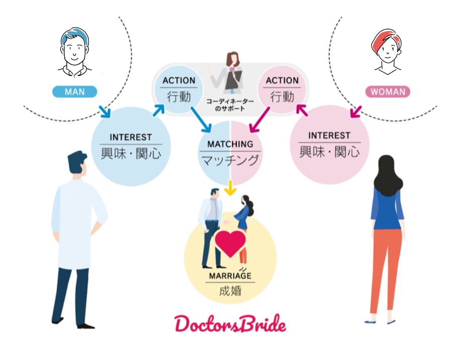 男性医師と一般女性をマッチングする結婚相談所