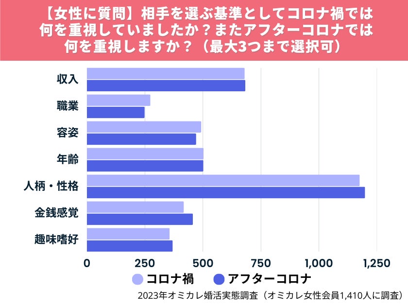 アフターコロナ時代の「婚活」を国内最大級の婚活ポータルサイト「オミカレ」が徹底調査！コロナ禍との比較では「56.6%」が「異性との出会いの場所に行く機会は増える」と回答（オミカレ婚活実態調査）のサブ画像10