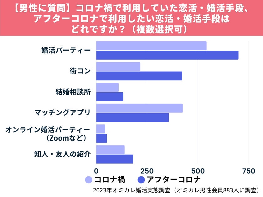 アフターコロナ時代の「婚活」を国内最大級の婚活ポータルサイト「オミカレ」が徹底調査！コロナ禍との比較では「56.6%」が「異性との出会いの場所に行く機会は増える」と回答（オミカレ婚活実態調査）のサブ画像11