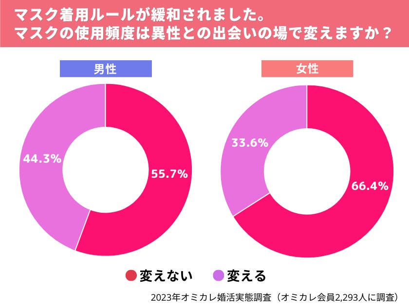 アフターコロナ時代の「婚活」を国内最大級の婚活ポータルサイト「オミカレ」が徹底調査！コロナ禍との比較では「56.6%」が「異性との出会いの場所に行く機会は増える」と回答（オミカレ婚活実態調査）のサブ画像2