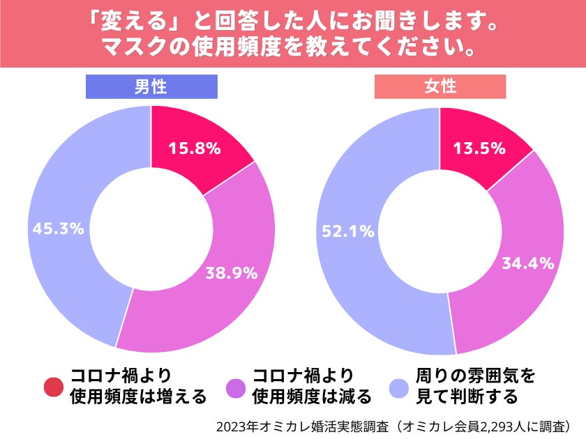 アフターコロナ時代の「婚活」を国内最大級の婚活ポータルサイト「オミカレ」が徹底調査！コロナ禍との比較では「56.6%」が「異性との出会いの場所に行く機会は増える」と回答（オミカレ婚活実態調査）のサブ画像3