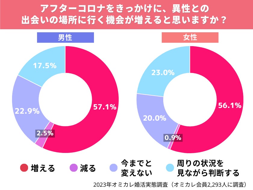 アフターコロナ時代の「婚活」を国内最大級の婚活ポータルサイト「オミカレ」が徹底調査！コロナ禍との比較では「56.6%」が「異性との出会いの場所に行く機会は増える」と回答（オミカレ婚活実態調査）のサブ画像8