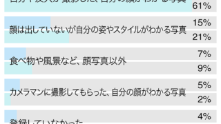 マッチングアプリで恋人ができた人の行動を分析。成功のカギは「自己開示」にあり！アプリを通じて恋人ができた人の7割が顔写真を公開のメイン画像