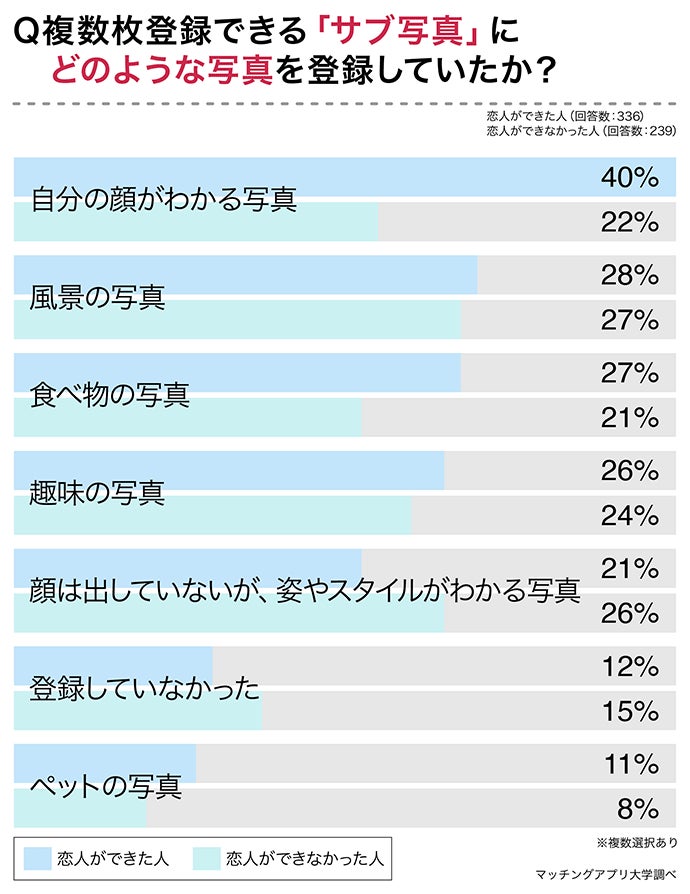 マッチングアプリで恋人ができた人の行動を分析。成功のカギは「自己開示」にあり！アプリを通じて恋人ができた人の7割が顔写真を公開のサブ画像3