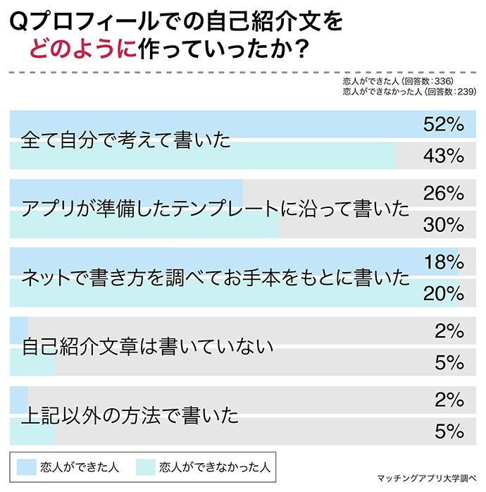 マッチングアプリで恋人ができた人の行動を分析。成功のカギは「自己開示」にあり！アプリを通じて恋人ができた人の7割が顔写真を公開のサブ画像4