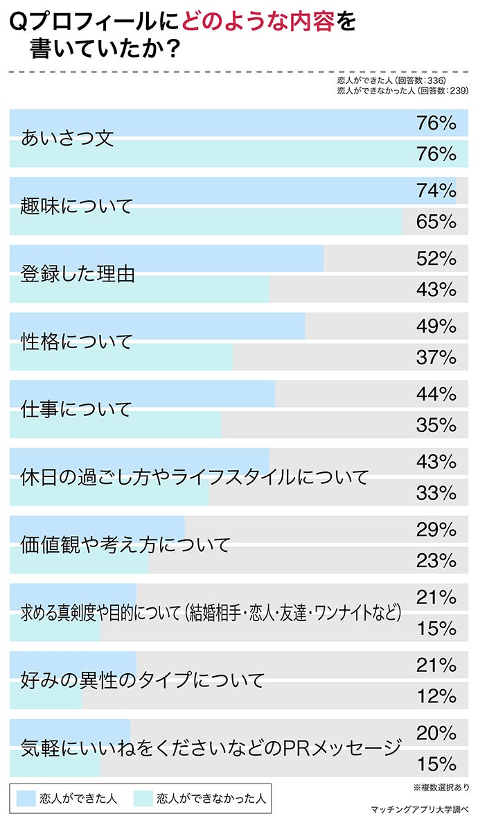 マッチングアプリで恋人ができた人の行動を分析。成功のカギは「自己開示」にあり！アプリを通じて恋人ができた人の7割が顔写真を公開のサブ画像5