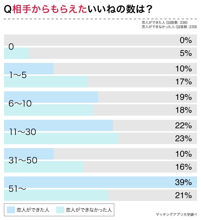 マッチングアプリで恋人ができた人の行動を分析。成功のカギは「自己開示」にあり！アプリを通じて恋人ができた人の7割が顔写真を公開のサブ画像6