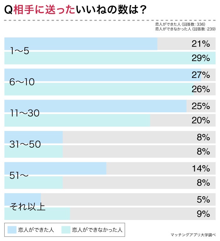 マッチングアプリで恋人ができた人の行動を分析。成功のカギは「自己開示」にあり！アプリを通じて恋人ができた人の7割が顔写真を公開のサブ画像7
