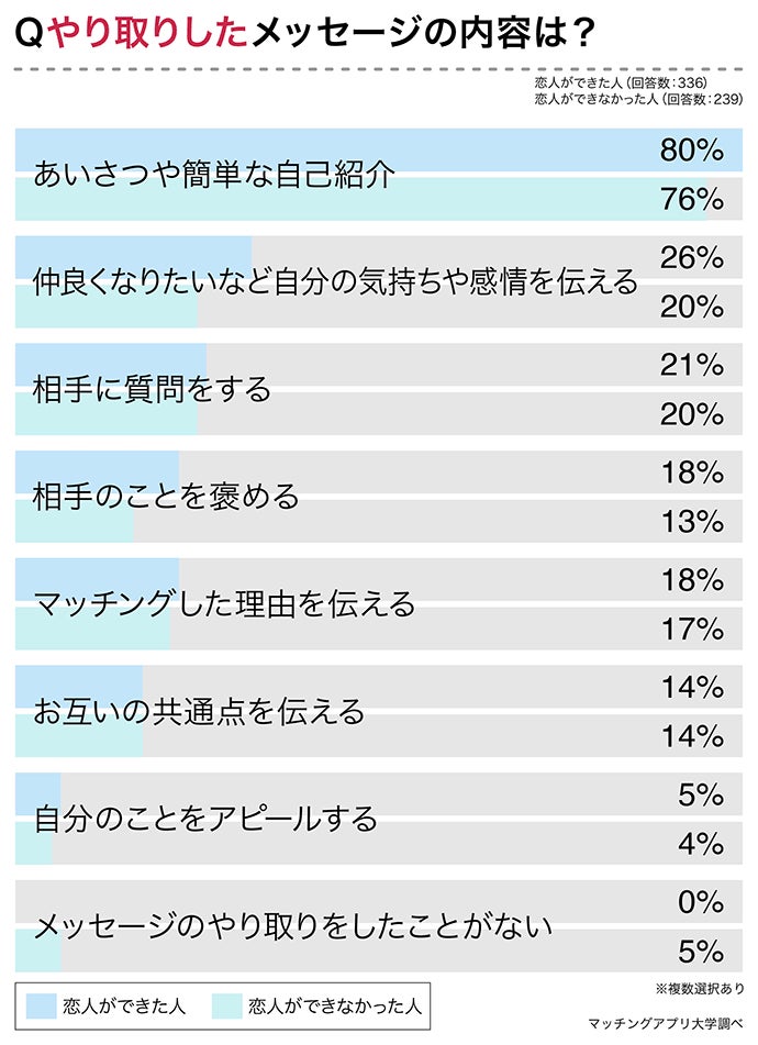 マッチングアプリで恋人ができた人の行動を分析。成功のカギは「自己開示」にあり！アプリを通じて恋人ができた人の7割が顔写真を公開のサブ画像8