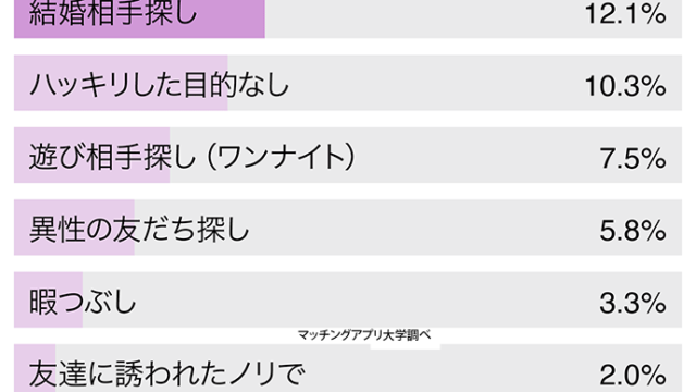 マッチングアプリを使った理由は？選び方は？一番良かったのは？経験者３９８人に大調査！のメイン画像