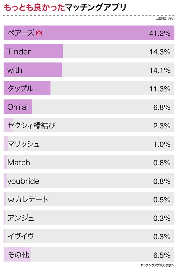 マッチングアプリを使った理由は？選び方は？一番良かったのは？経験者３９８人に大調査！のサブ画像10