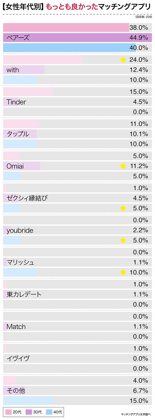 マッチングアプリを使った理由は？選び方は？一番良かったのは？経験者３９８人に大調査！のサブ画像11