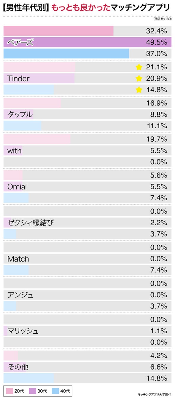 マッチングアプリを使った理由は？選び方は？一番良かったのは？経験者３９８人に大調査！のサブ画像12